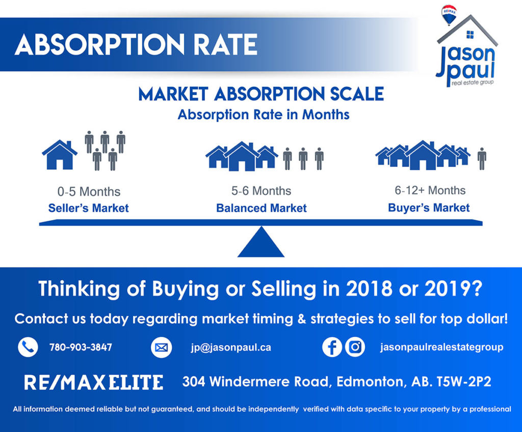 Edmonton Real Estate Absorption Rate